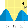 Pete Dahl Slough tide chart for Monday, July 4, 2022