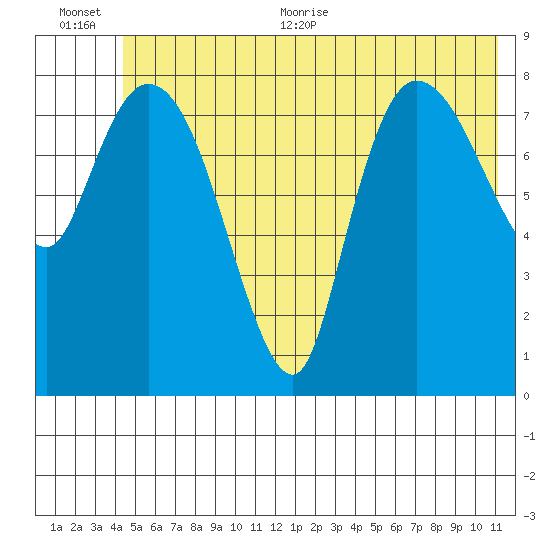 Pete Dahl Slough tide chart for Tuesday, July 5, 2022