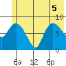 Pete Dahl Slough tide chart for Tuesday, July 5, 2022