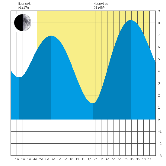 Pete Dahl Slough tide chart for Wednesday, July 6, 2022