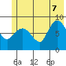 Pete Dahl Slough tide chart for Thursday, July 7, 2022