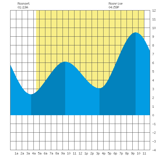 Pete Dahl Slough tide chart for Friday, July 8, 2022