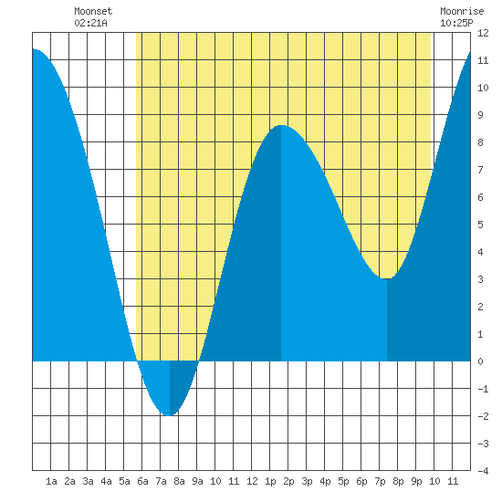 Pete Dahl Slough tide chart for Wednesday, August 10, 2022
