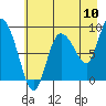 Pete Dahl Slough tide chart for Wednesday, August 10, 2022