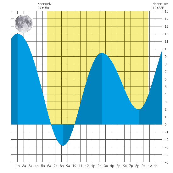 Pete Dahl Slough tide chart for Thursday, August 11, 2022