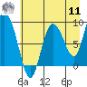 Pete Dahl Slough tide chart for Thursday, August 11, 2022