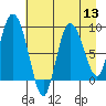 Pete Dahl Slough tide chart for Saturday, August 13, 2022