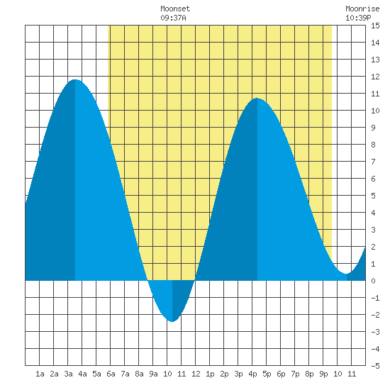 Pete Dahl Slough tide chart for Sunday, August 14, 2022