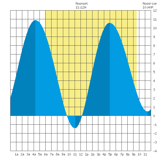 Pete Dahl Slough tide chart for Monday, August 15, 2022