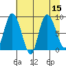 Pete Dahl Slough tide chart for Monday, August 15, 2022