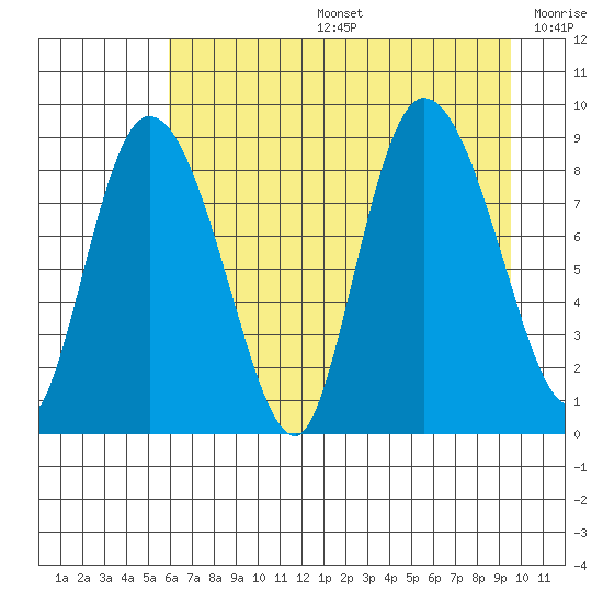 Pete Dahl Slough tide chart for Tuesday, August 16, 2022
