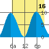 Pete Dahl Slough tide chart for Tuesday, August 16, 2022