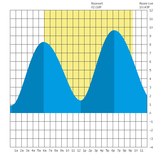 Pete Dahl Slough tide chart for Wednesday, August 17, 2022