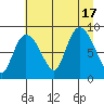Pete Dahl Slough tide chart for Wednesday, August 17, 2022