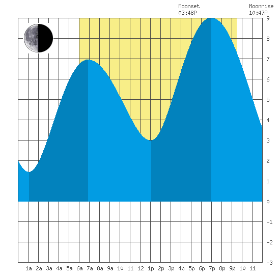 Pete Dahl Slough tide chart for Thursday, August 18, 2022