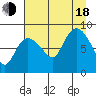 Pete Dahl Slough tide chart for Thursday, August 18, 2022