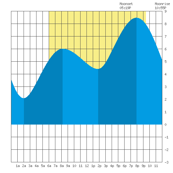 Pete Dahl Slough tide chart for Friday, August 19, 2022