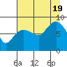 Pete Dahl Slough tide chart for Friday, August 19, 2022