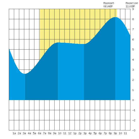 Pete Dahl Slough tide chart for Saturday, August 20, 2022