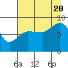 Pete Dahl Slough tide chart for Saturday, August 20, 2022