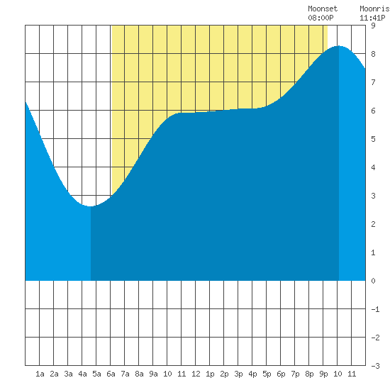 Pete Dahl Slough tide chart for Sunday, August 21, 2022