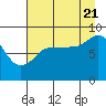 Pete Dahl Slough tide chart for Sunday, August 21, 2022