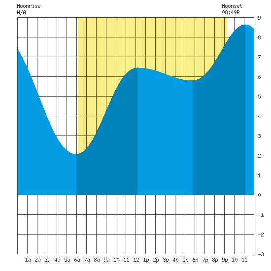 Pete Dahl Slough tide chart for Monday, August 22, 2022