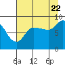Pete Dahl Slough tide chart for Monday, August 22, 2022