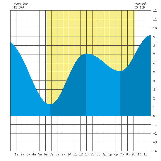 Pete Dahl Slough tide chart for Tuesday, August 23, 2022