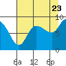 Pete Dahl Slough tide chart for Tuesday, August 23, 2022