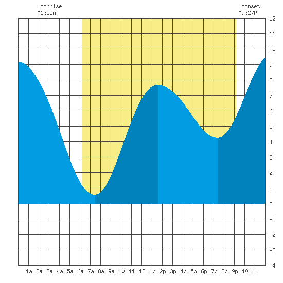 Pete Dahl Slough tide chart for Wednesday, August 24, 2022