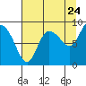 Pete Dahl Slough tide chart for Wednesday, August 24, 2022