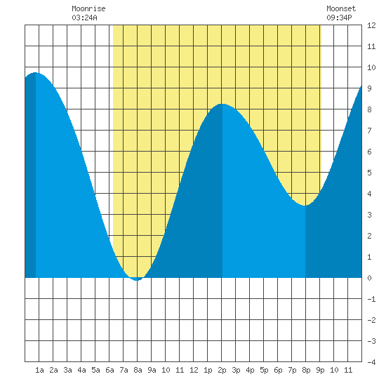 Pete Dahl Slough tide chart for Thursday, August 25, 2022