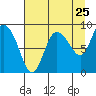 Pete Dahl Slough tide chart for Thursday, August 25, 2022