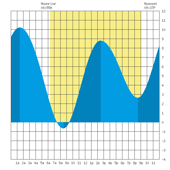 Pete Dahl Slough tide chart for Friday, August 26, 2022