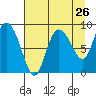 Pete Dahl Slough tide chart for Friday, August 26, 2022