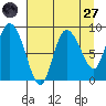 Pete Dahl Slough tide chart for Saturday, August 27, 2022