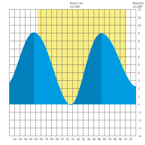 Pete Dahl Slough tide chart for Tuesday, August 2, 2022