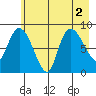 Pete Dahl Slough tide chart for Tuesday, August 2, 2022