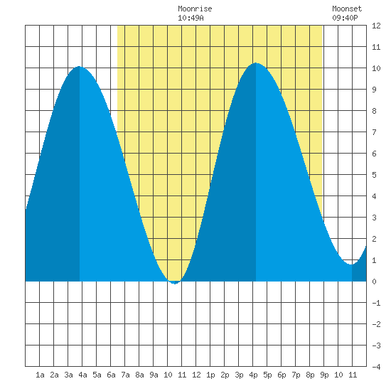 Pete Dahl Slough tide chart for Tuesday, August 30, 2022
