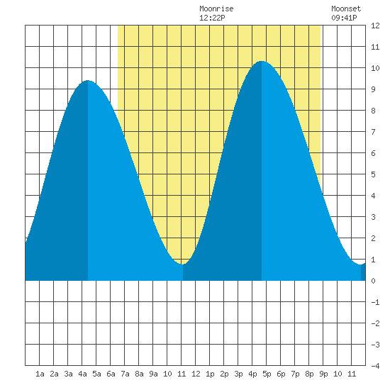 Pete Dahl Slough tide chart for Wednesday, August 31, 2022