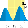 Pete Dahl Slough tide chart for Wednesday, August 31, 2022
