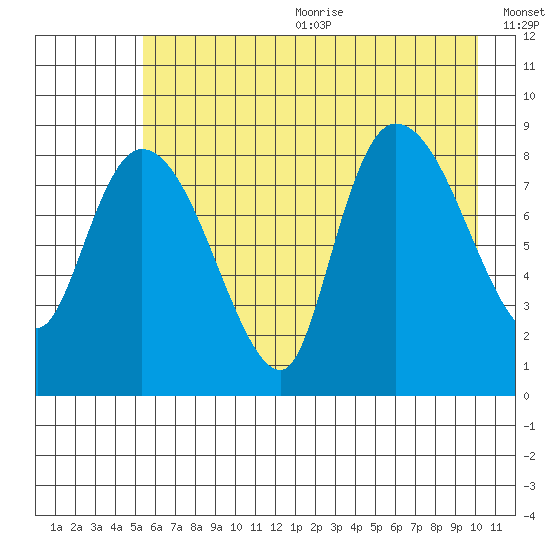 Pete Dahl Slough tide chart for Wednesday, August 3, 2022