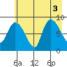 Pete Dahl Slough tide chart for Wednesday, August 3, 2022