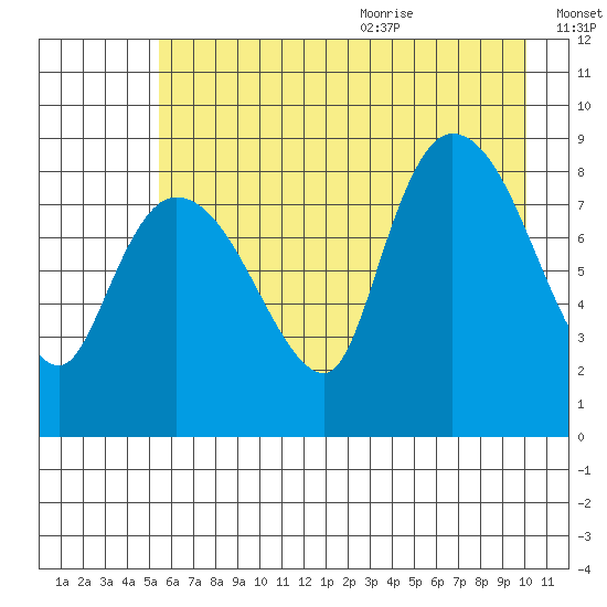 Pete Dahl Slough tide chart for Thursday, August 4, 2022