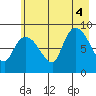 Pete Dahl Slough tide chart for Thursday, August 4, 2022