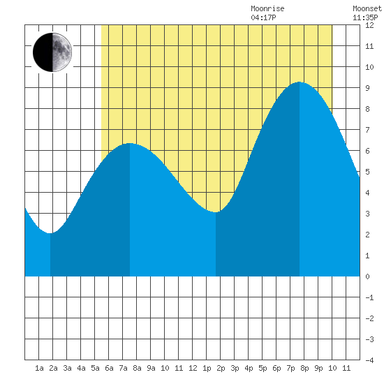 Pete Dahl Slough tide chart for Friday, August 5, 2022