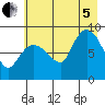 Pete Dahl Slough tide chart for Friday, August 5, 2022