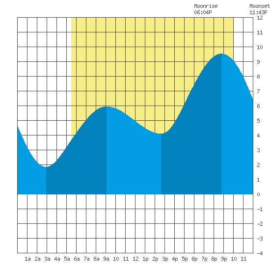 Pete Dahl Slough tide chart for Saturday, August 6, 2022