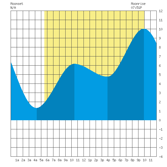 Pete Dahl Slough tide chart for Sunday, August 7, 2022